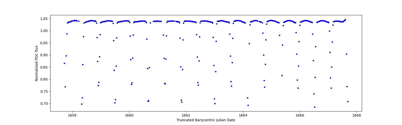 Zoomed-in timeseries plot