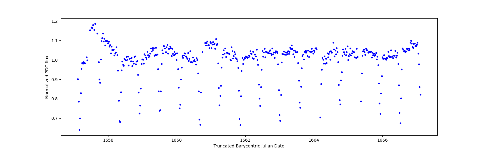 Zoomed-in timeseries plot