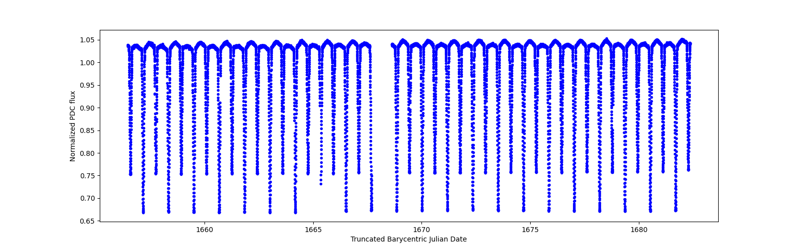 Timeseries plot