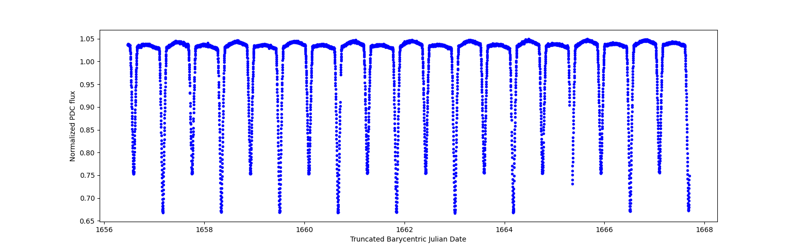 Zoomed-in timeseries plot