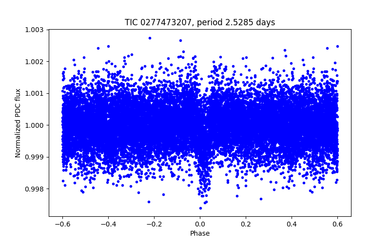 Phase plot