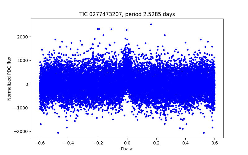 Phase plot