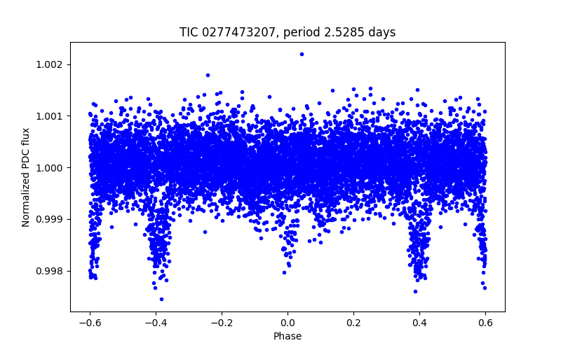 Phase plot