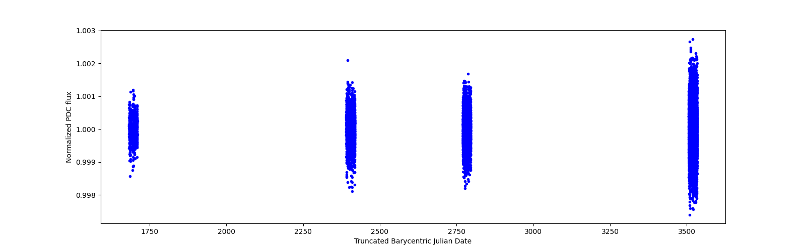 Timeseries plot