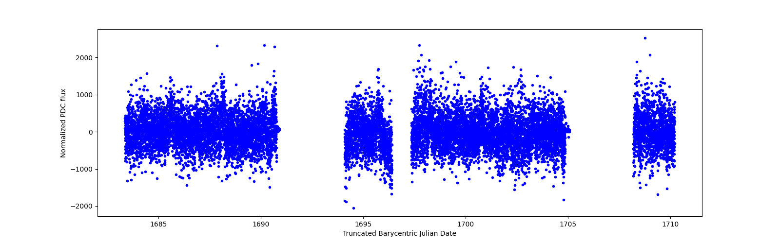Timeseries plot