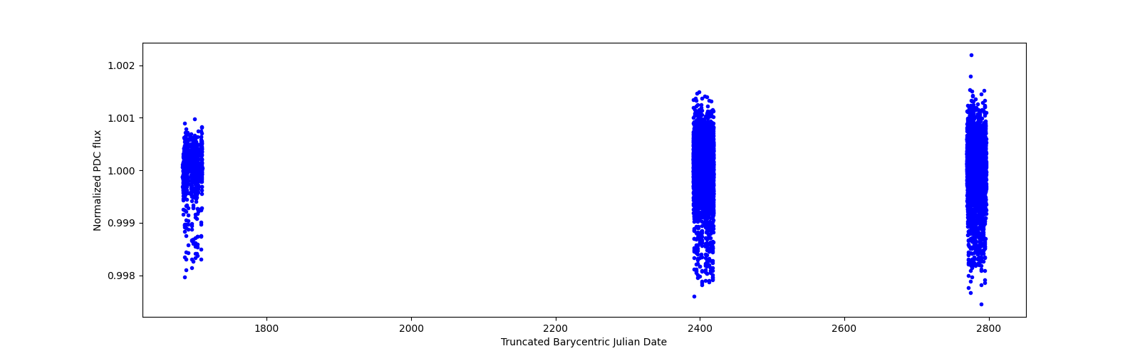 Timeseries plot