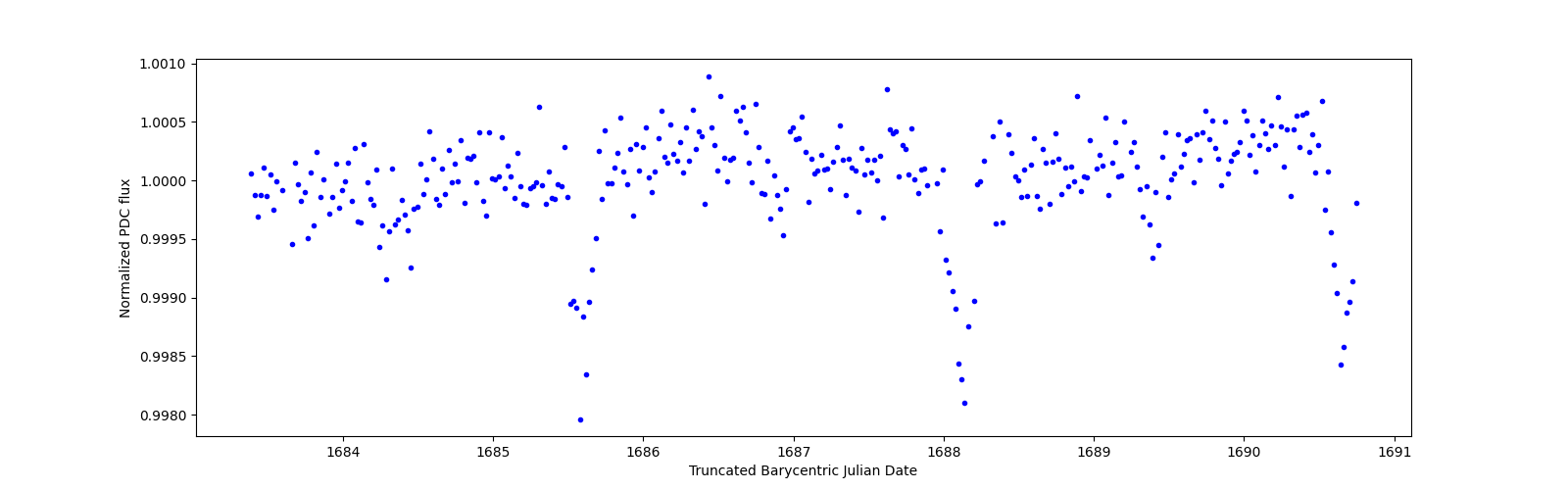 Zoomed-in timeseries plot