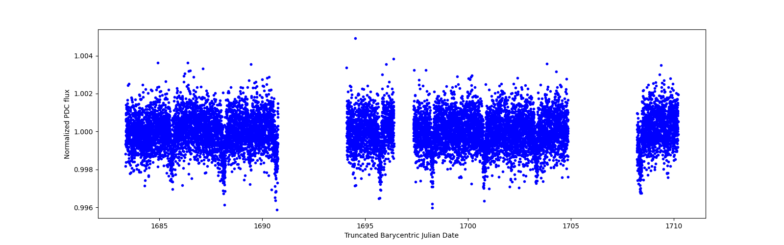 Timeseries plot