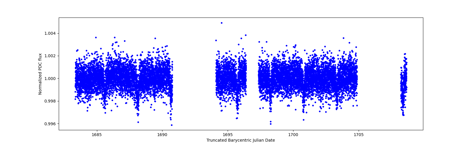 Zoomed-in timeseries plot