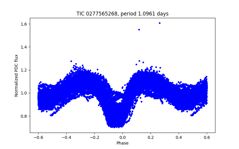 Phase plot