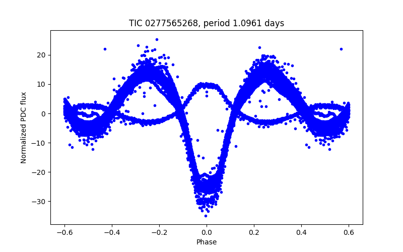 Phase plot
