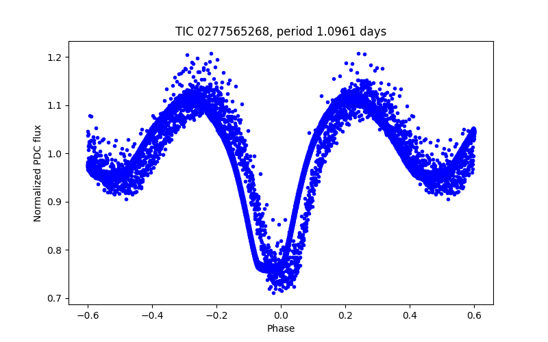 Phase plot