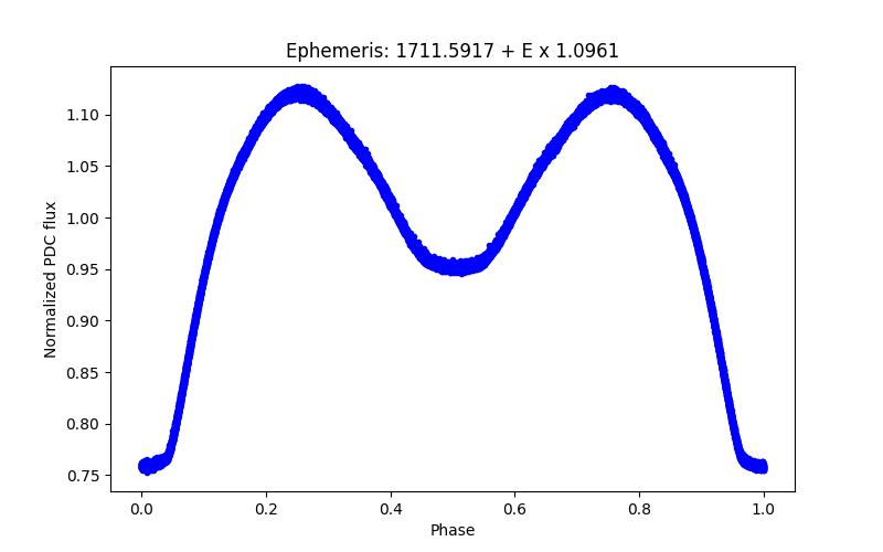 Phase plot