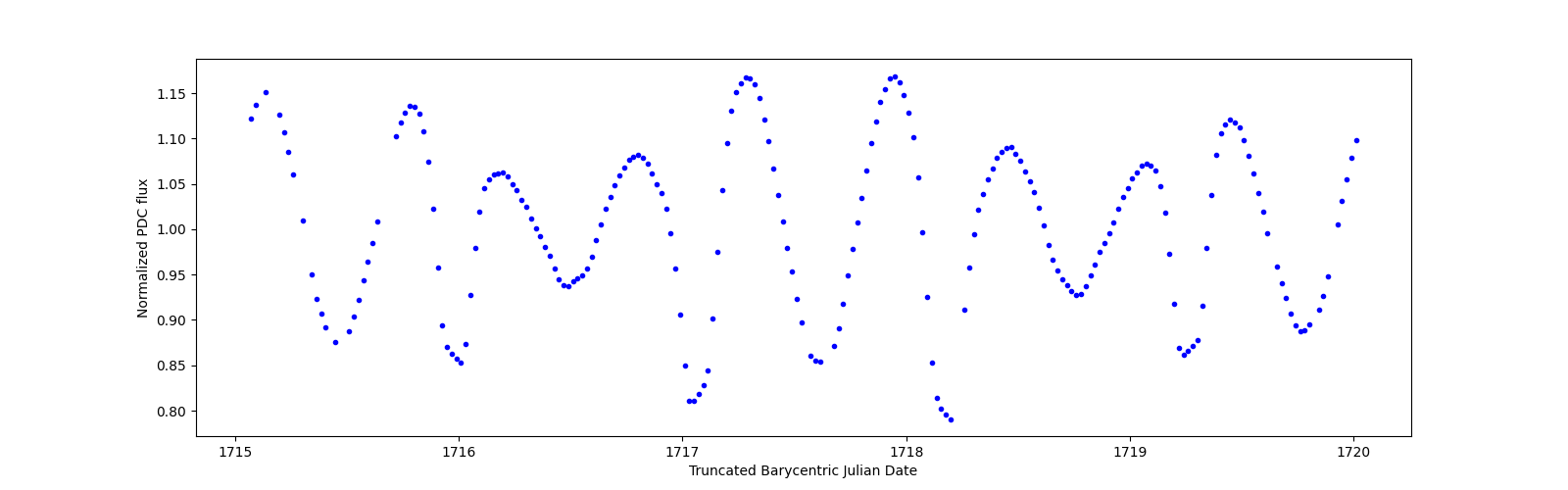 Zoomed-in timeseries plot