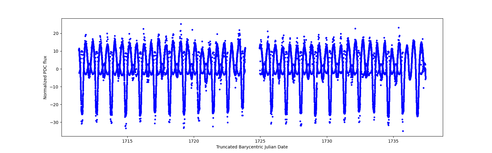 Timeseries plot