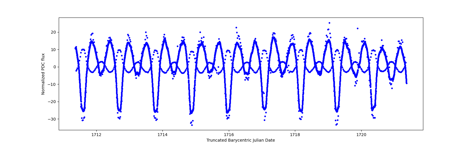 Zoomed-in timeseries plot
