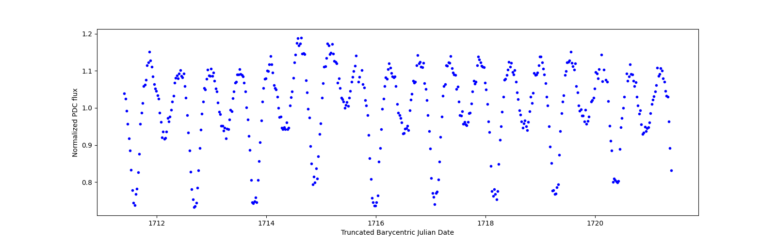Zoomed-in timeseries plot