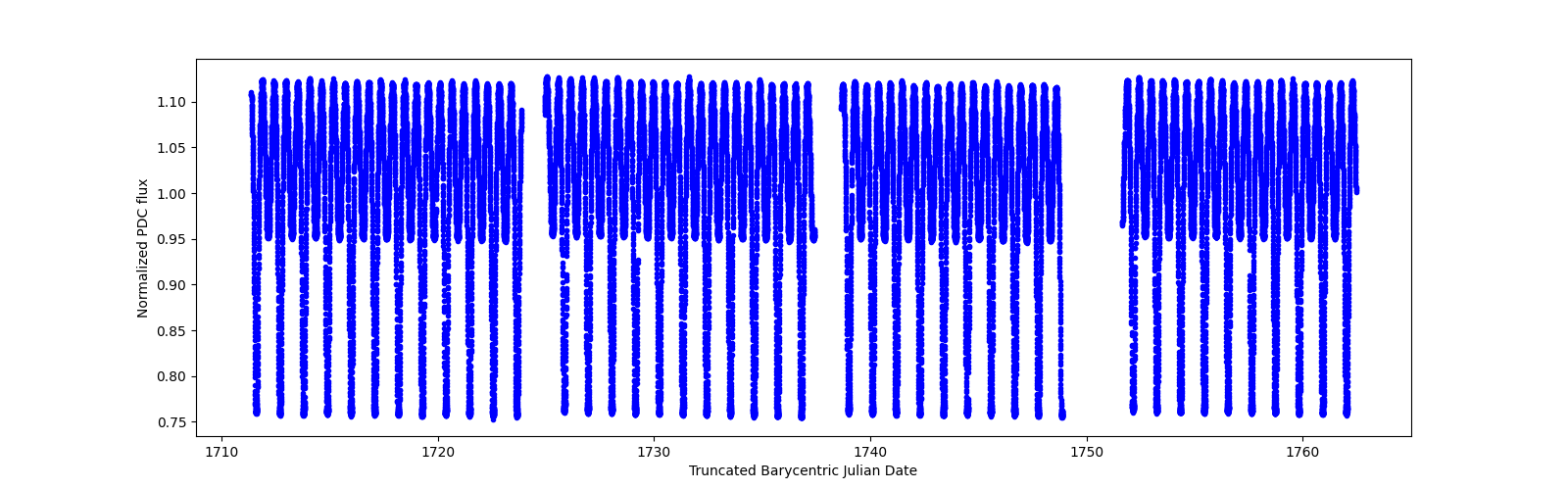 Timeseries plot