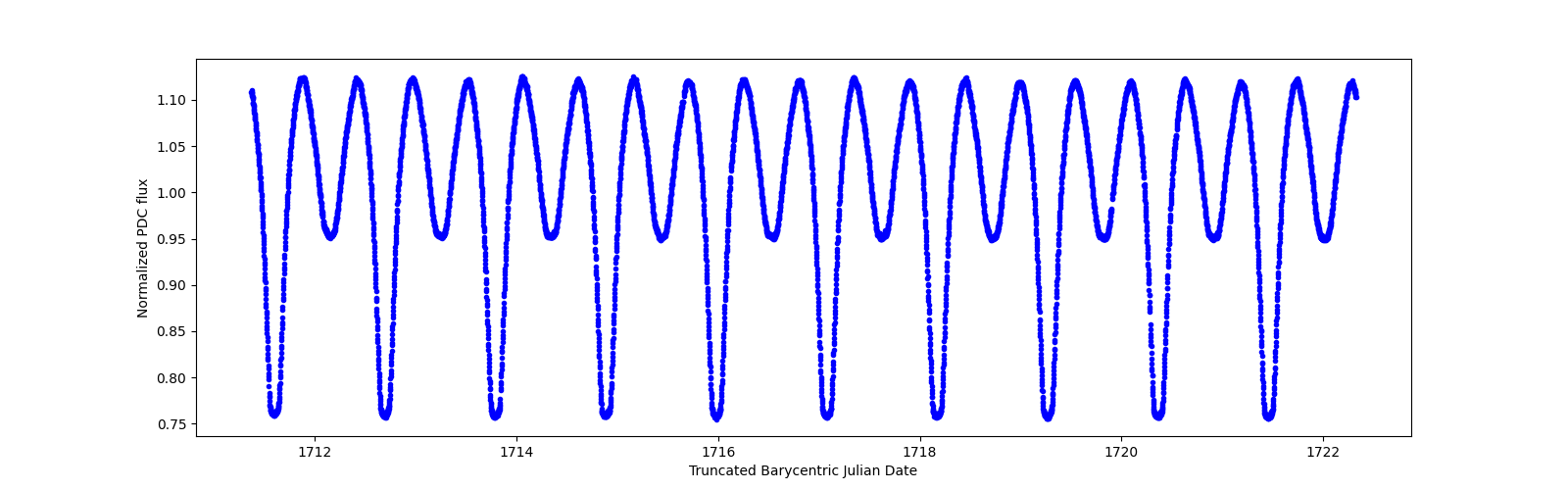 Zoomed-in timeseries plot