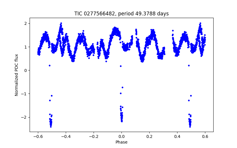Phase plot