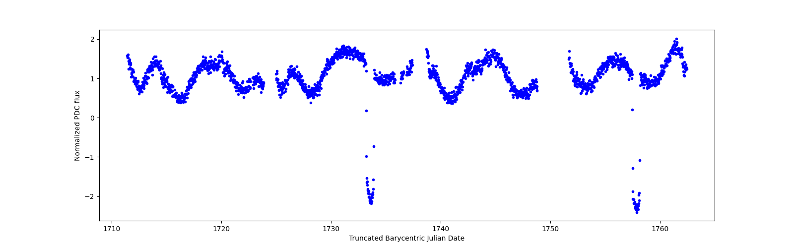 Timeseries plot