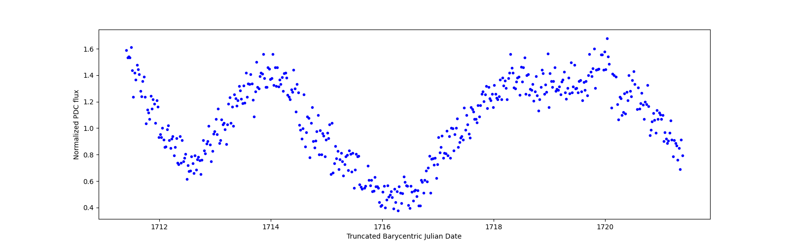 Zoomed-in timeseries plot