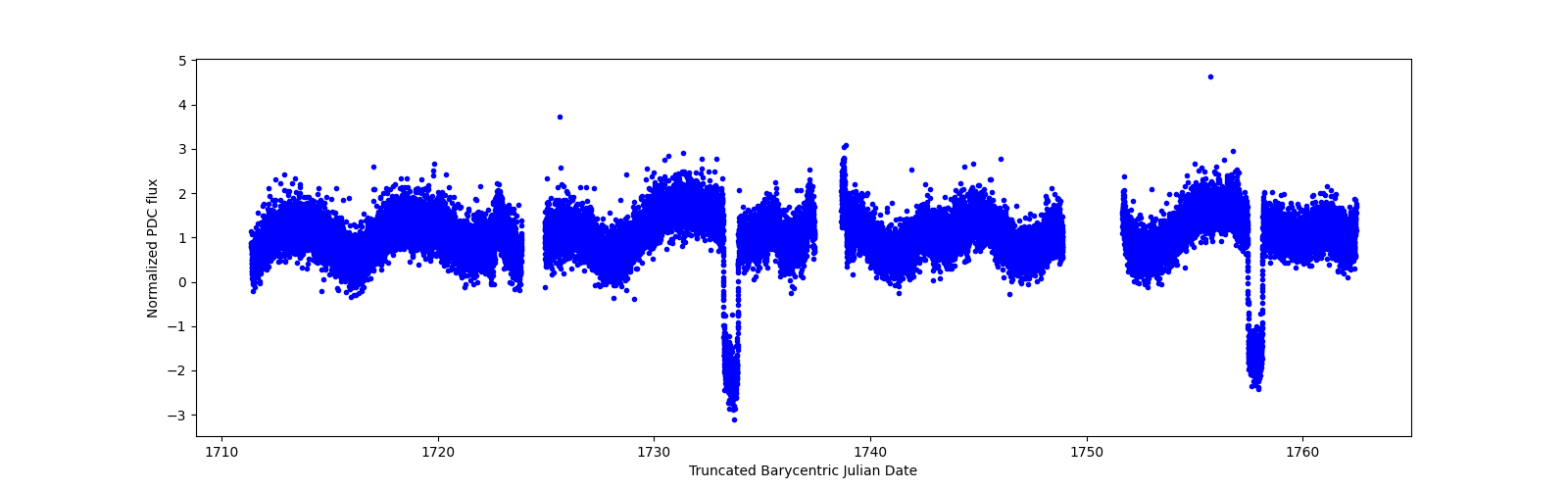 Timeseries plot