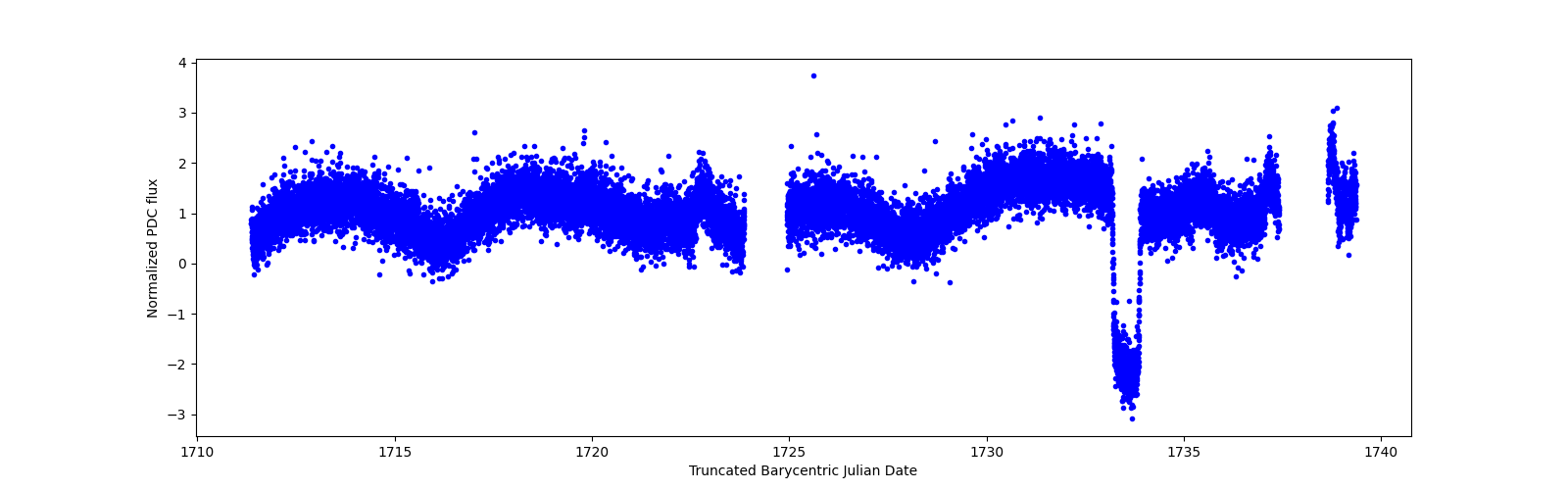 Zoomed-in timeseries plot