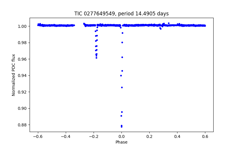 Phase plot