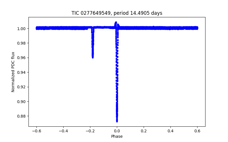 Phase plot