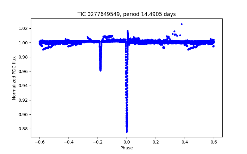 Phase plot