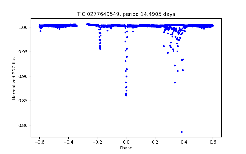Phase plot