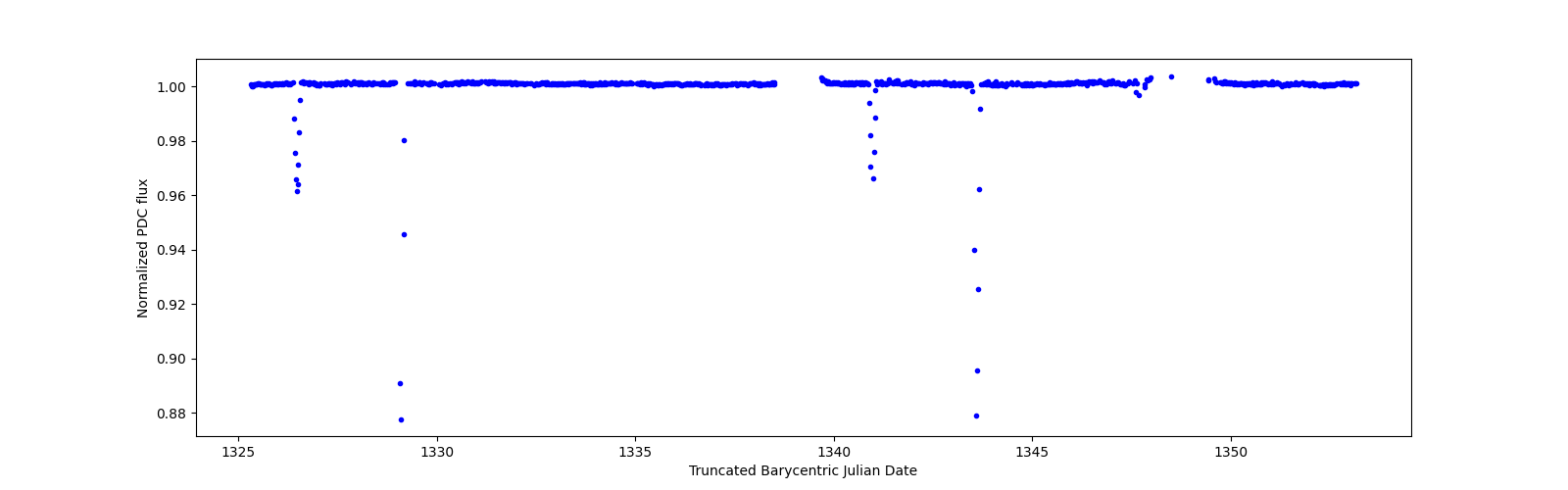 Timeseries plot