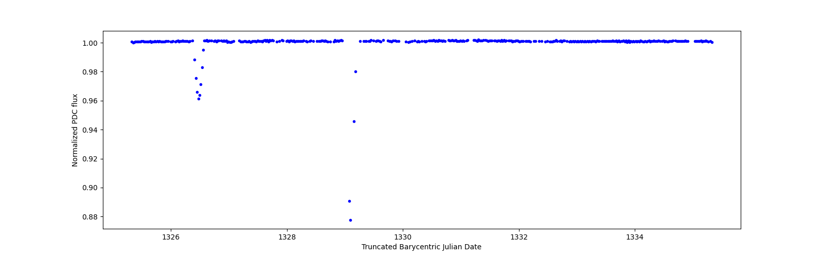 Zoomed-in timeseries plot