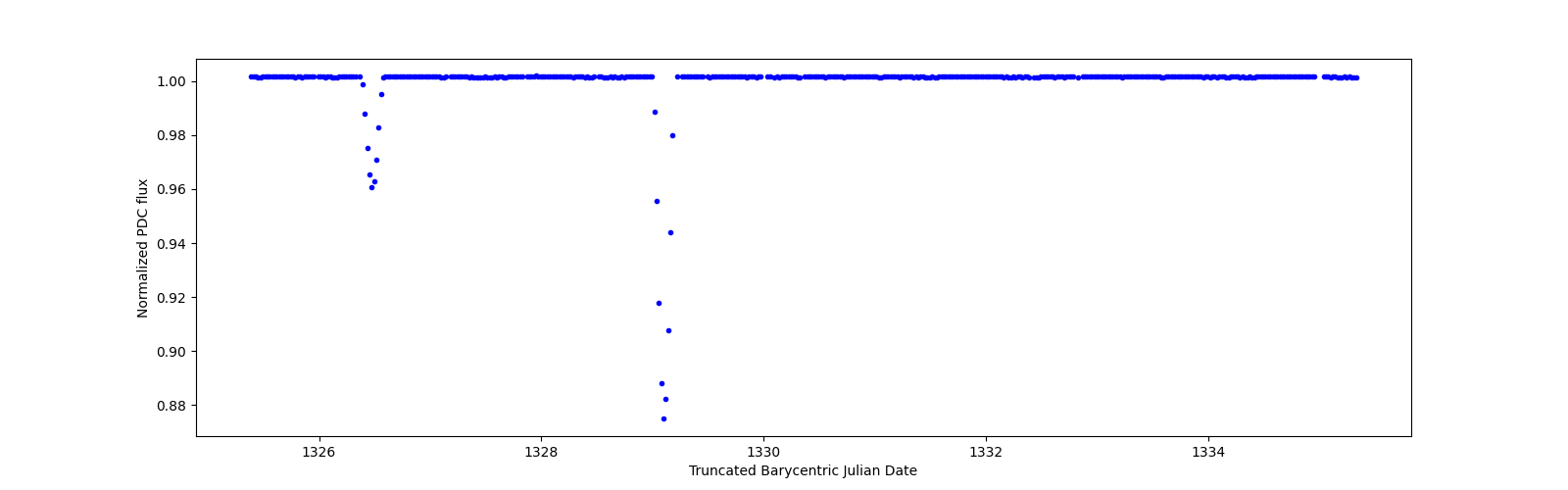 Zoomed-in timeseries plot
