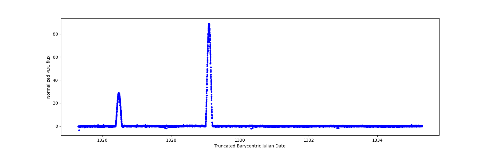 Zoomed-in timeseries plot
