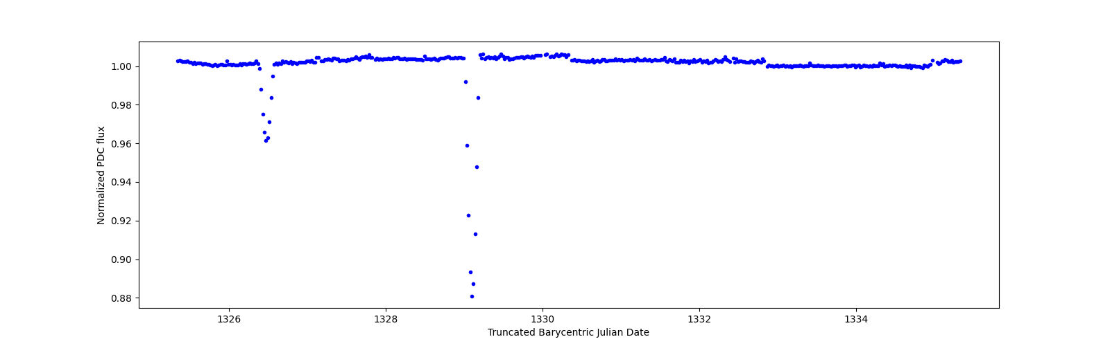 Zoomed-in timeseries plot