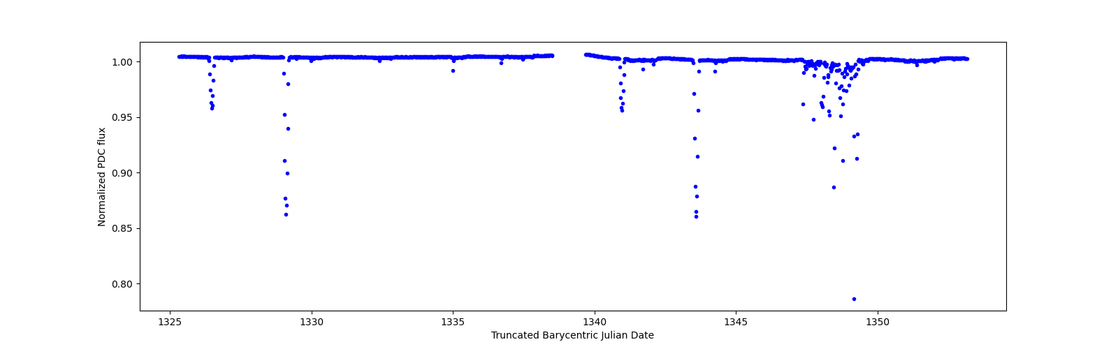 Timeseries plot