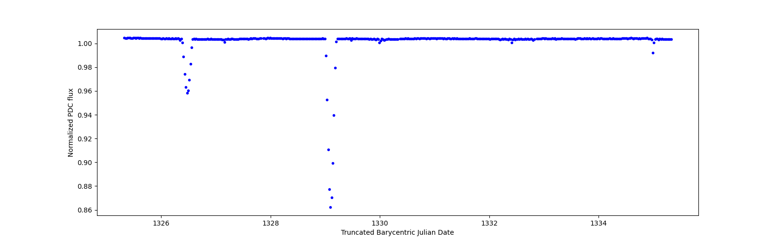 Zoomed-in timeseries plot
