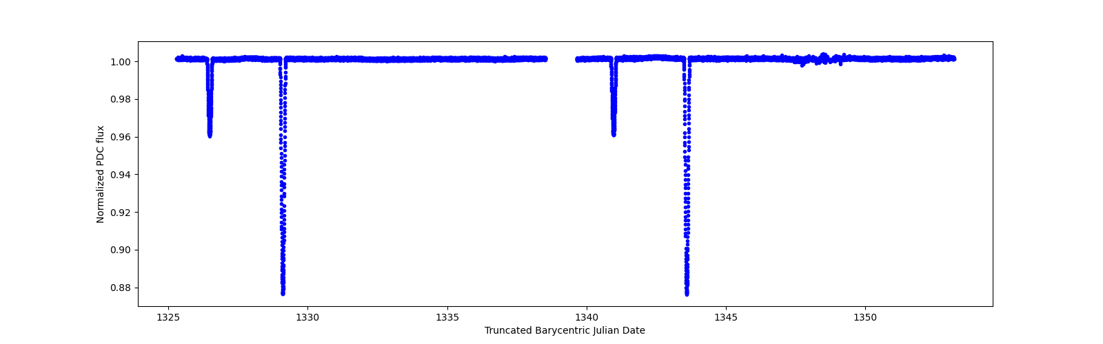 Zoomed-in timeseries plot