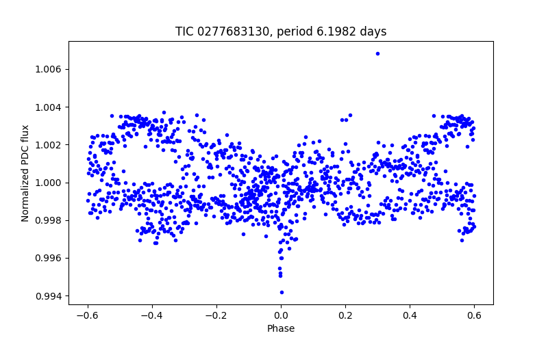 Phase plot
