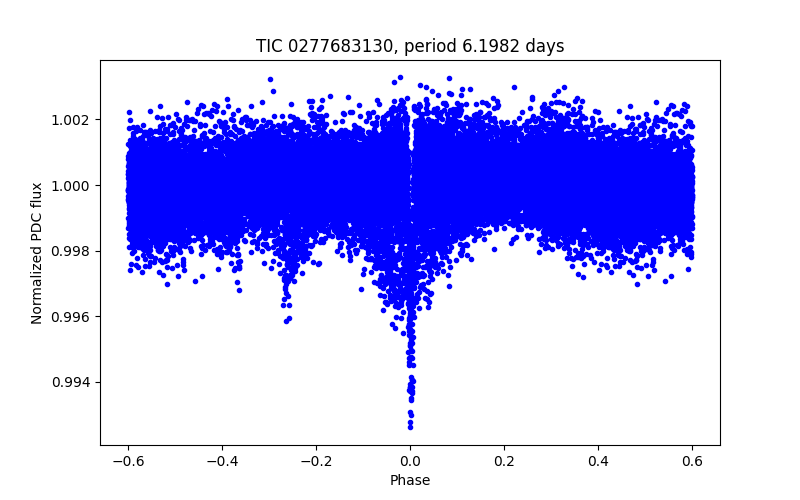 Phase plot