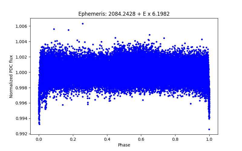 Phase plot