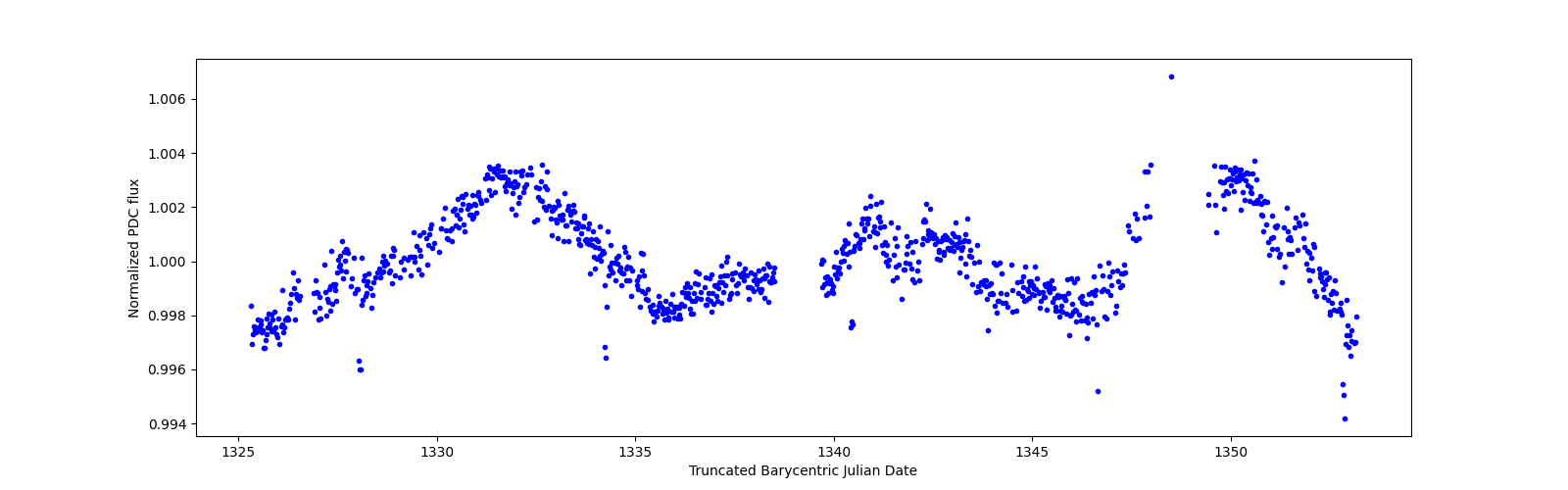Timeseries plot