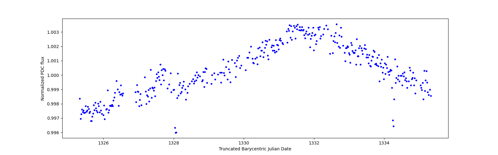 Zoomed-in timeseries plot