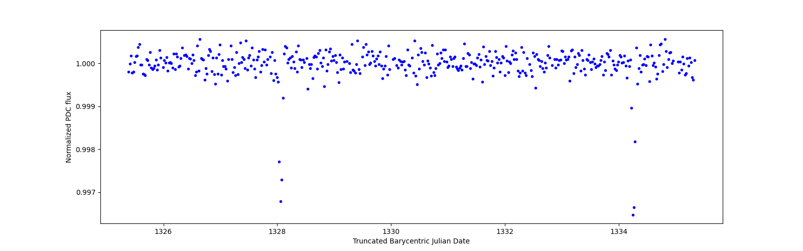 Zoomed-in timeseries plot