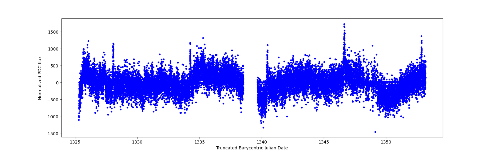 Timeseries plot