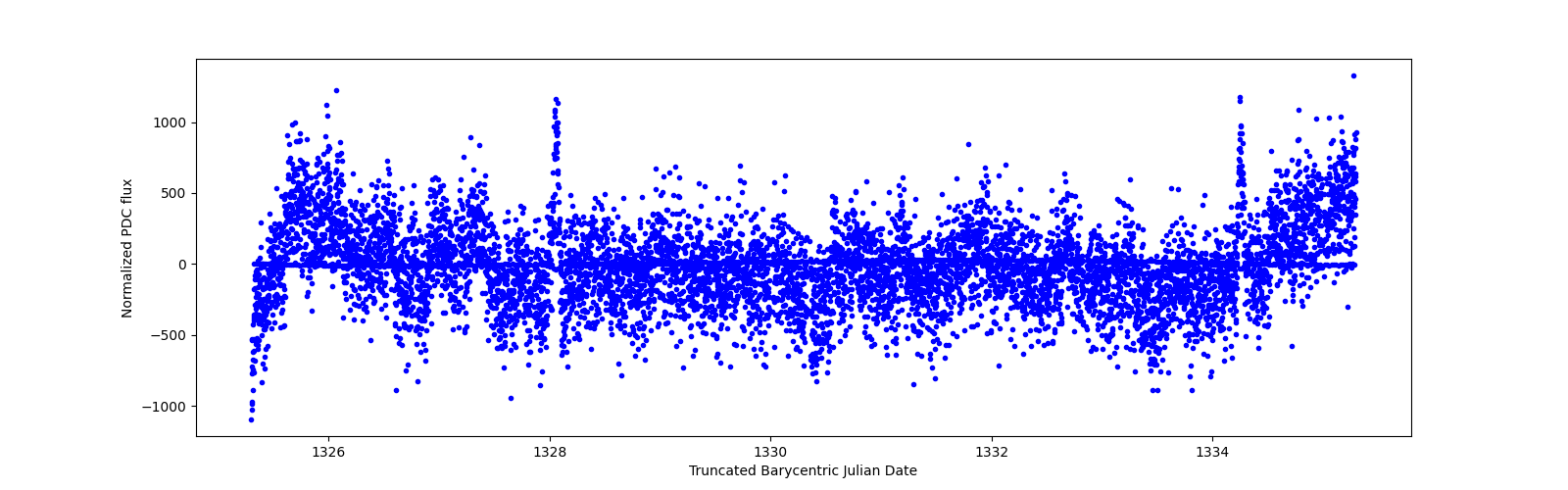 Zoomed-in timeseries plot