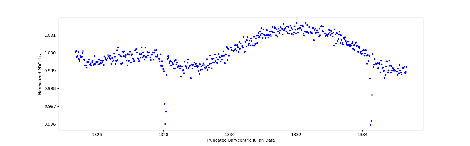 Zoomed-in timeseries plot