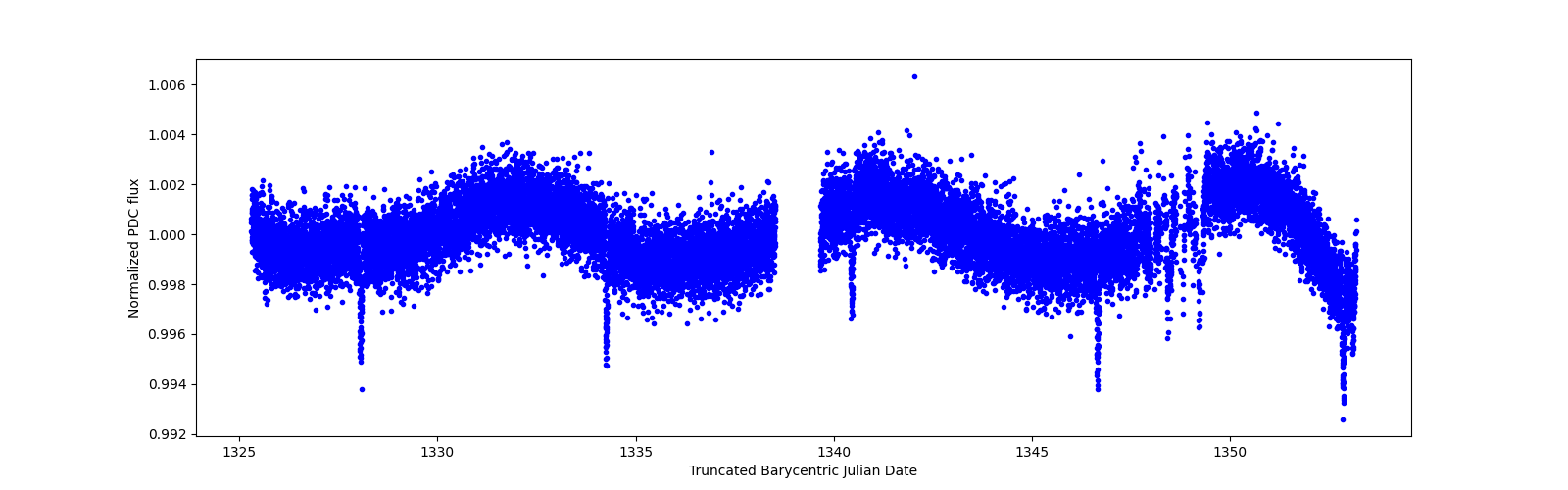 Zoomed-in timeseries plot